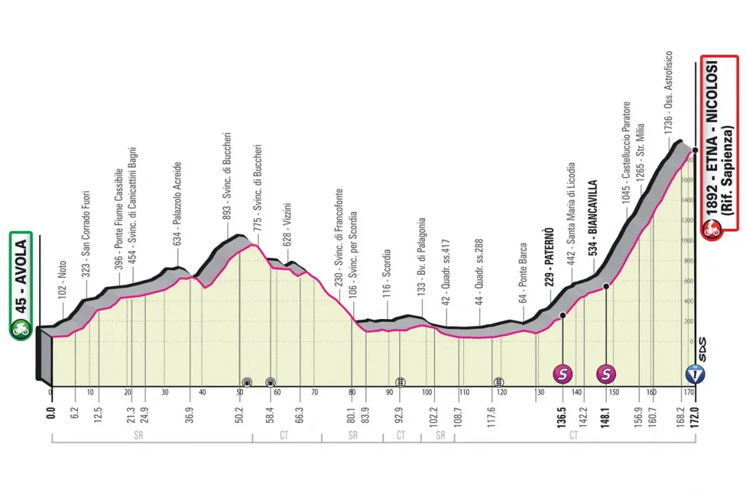 Forrás: Giro d'Italia