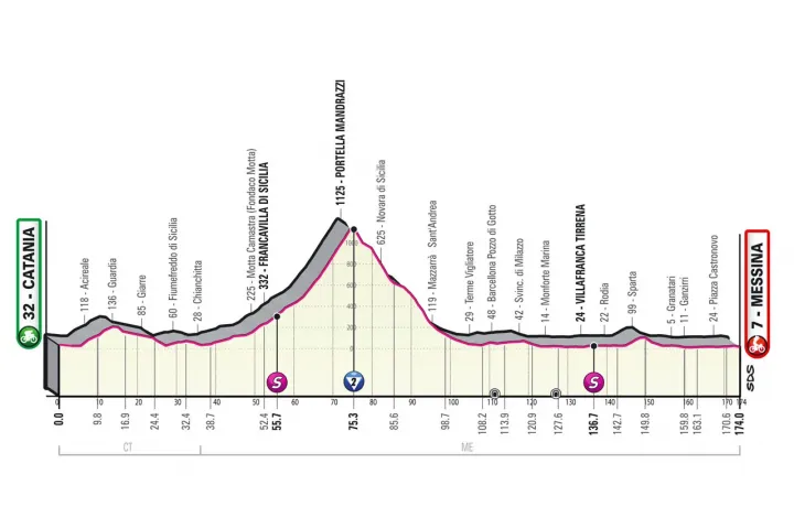 A Giro d'Italia 5. szakaszának szintrajza – Forrás: giroditalia.it