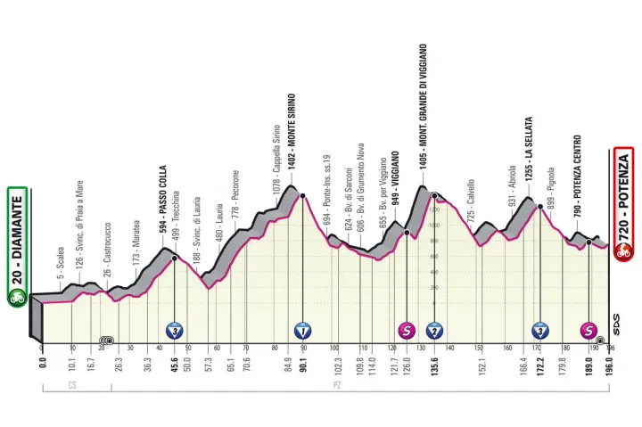 A Giro d'Italia 7. szakaszának szintrajza – Forrás: giroditalia.it