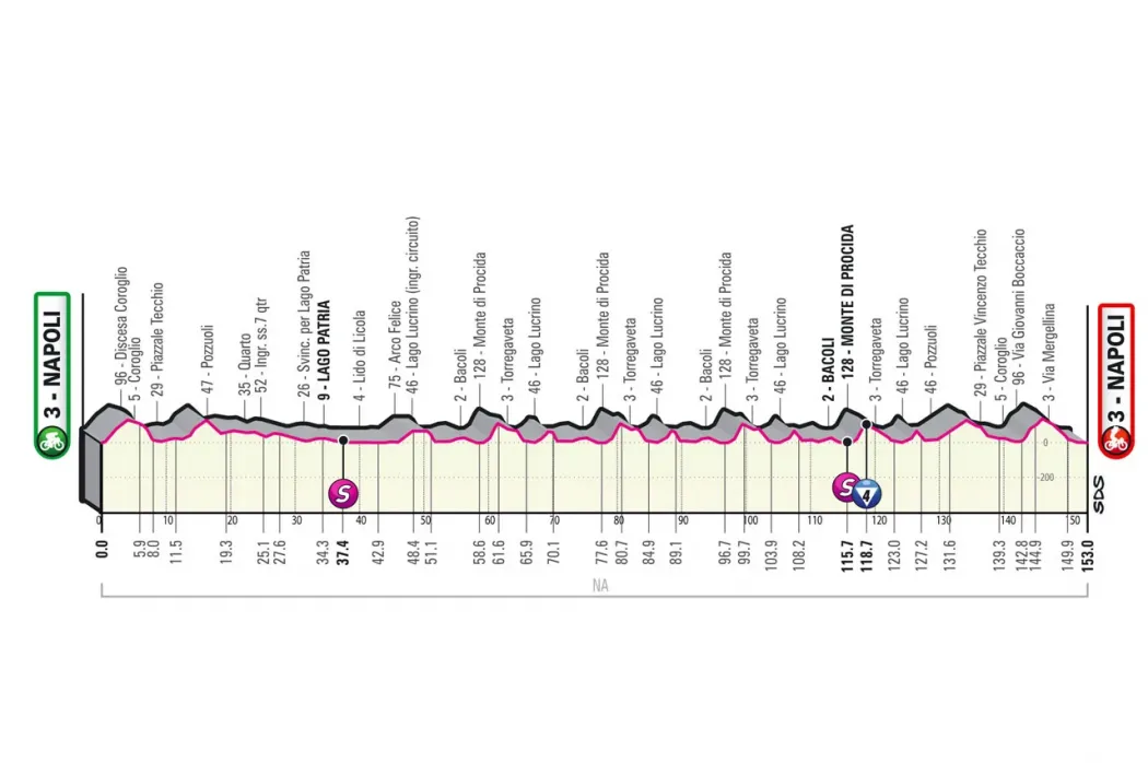 A Giro d'Italia 8. szakaszának szintrajza – Forrás: giroditalia.it