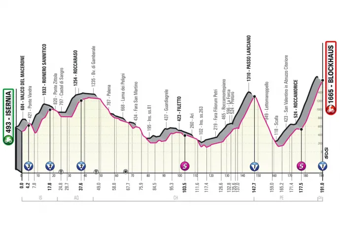 A Giro d'Italia 9. szakasza – Forrás: giroditalia.it