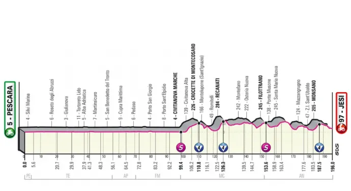 A Giro d'Italia 10. szakaszának profilja – Fotó: giroditalia.it