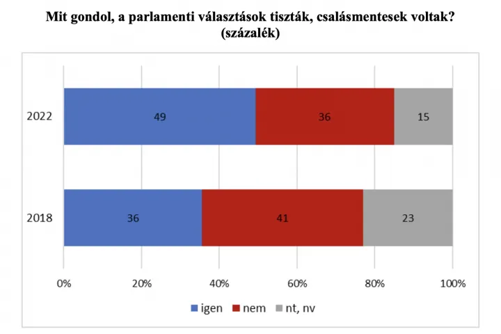 Forrás: 2022: CEU Demokrácia Intézet; 2018: CEU–Medián post election survey