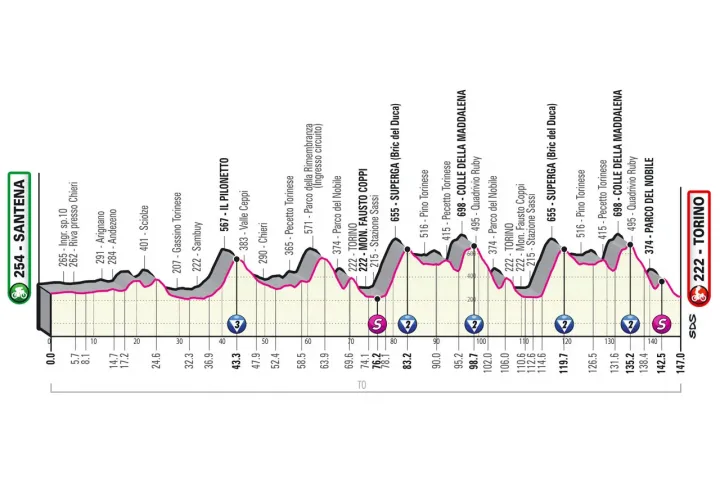 A Giro d'Italia 14. szakazának szintrajza – Forrás: giroditalia.it