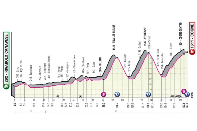 A Giro d'Italia 15. szakaszának szintrajza – Forrás: giroditalia.it