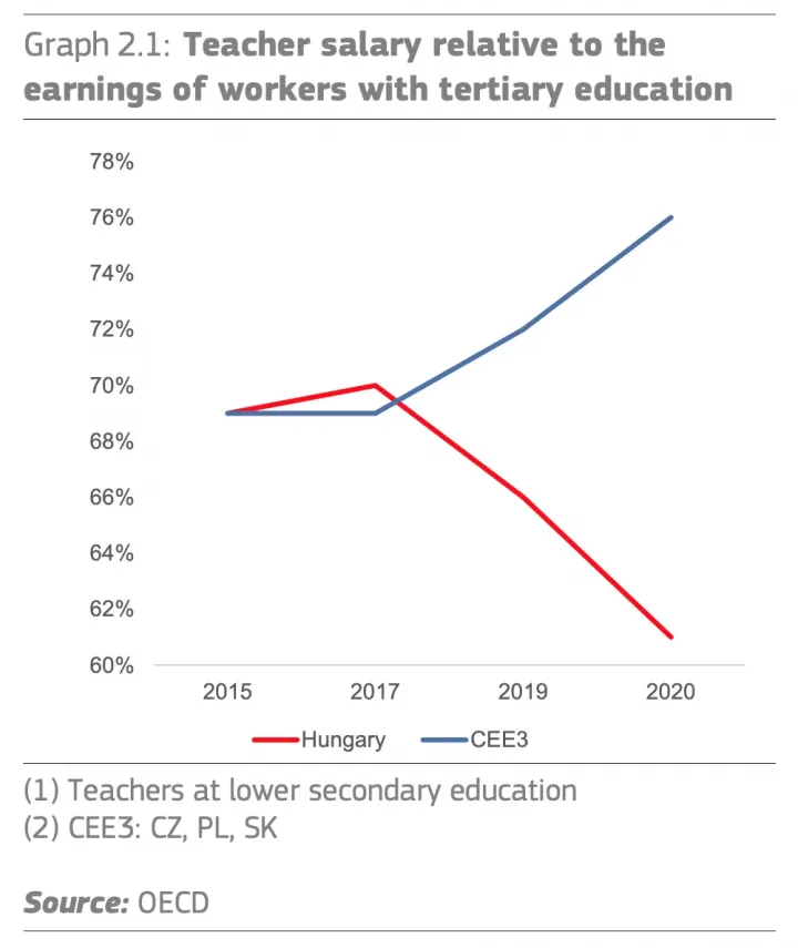 A visegrádi négyekből három országban tartanak a tanári fizetések felfelé, itthon viszont leszakadóban vannak a bérek – Forrás: OECD / Európai Bizottság
