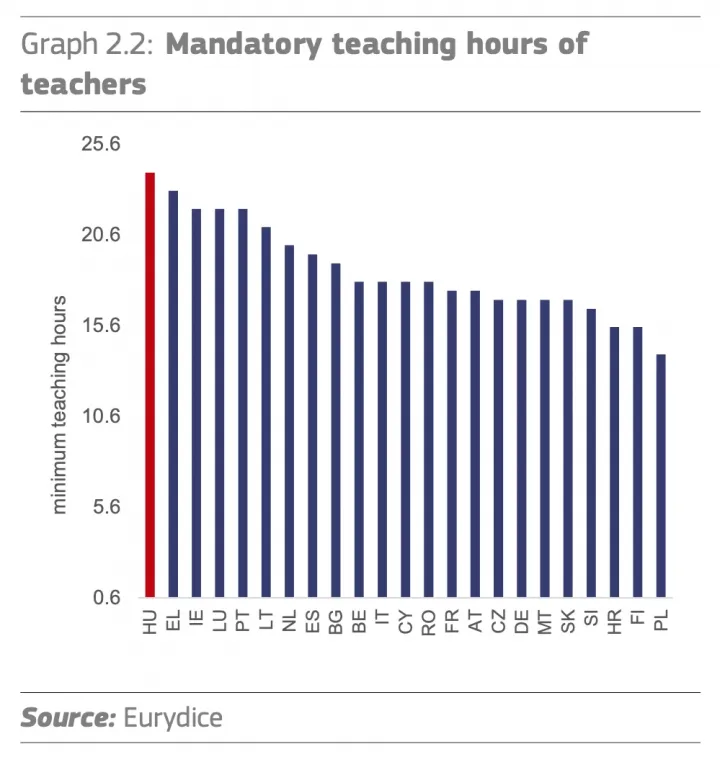 Hungarian teachers work more hours than any of their colleagues within the EU. Source: Eurydice / European Commission