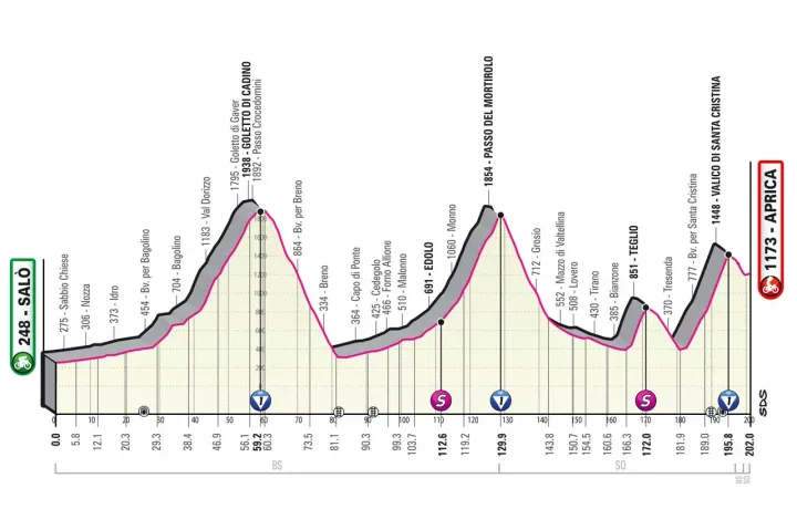 A Giro d'Italia 16. szakaszának szintrajza – Forrás: giroditalia.it
