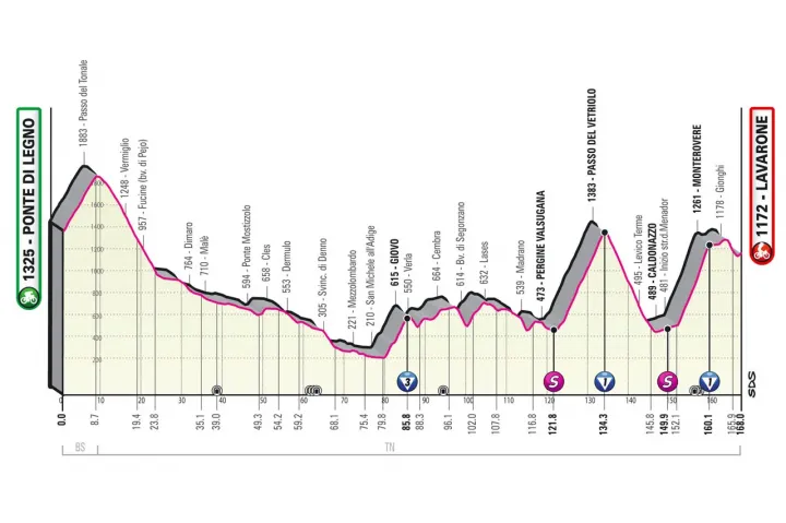 A Giro d'Italia 17. szakaszának szintrajza – Forrás: giroditalia.it