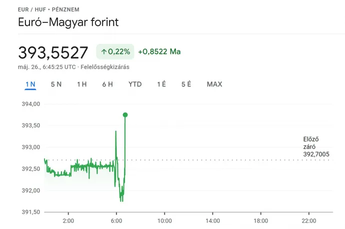 Zuhan a tőzsde, és a forint sincs jó passzban csütörtökön