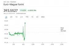 Zuhan a tőzsde, és a forint sincs jó passzban csütörtökön