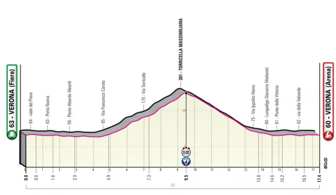 A Giro d'Italia 21. szakaszának profilja – Fotó: giroditalia.it