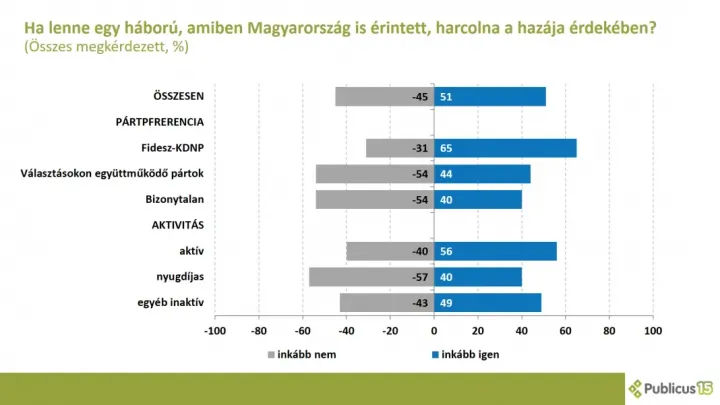 A harci kedv eloszlása pártpreferenciák alapján – Forrás: Publicus