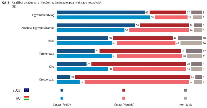 Egyes külföldi országok megítélése az EU-tagállamok átlagában (sötét sáv) és Magyarországon (világos sáv); kék: pozitív vélemény; piros: negatív vélemény – Forrás: Eurobarometer