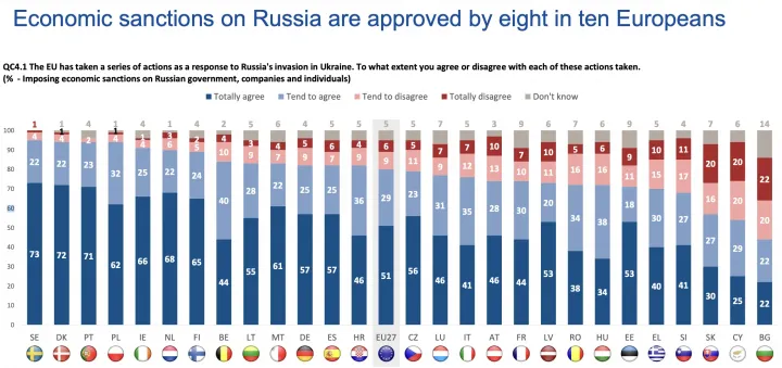 Mennyire ért egyet az Oroszországgal szembeni EU-szankciókkal? Sötétkék: teljesen egyetért; világoskék: inkább egyetért; rózsaszín: inkább nem ért egyet; vörös: egyáltalán nem ért egyet – Forrás: Eurobarometer