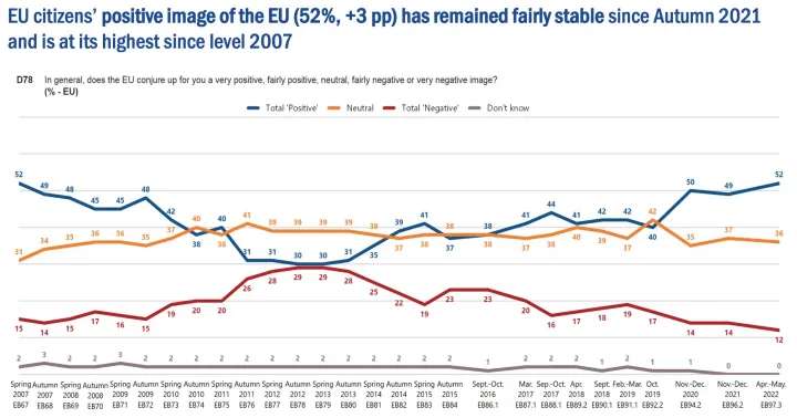 Az Európai Unióról alkotott kép uniós átlaga 2007 és 2022 között. Kék: pozitív; sárga: semleges; vörös: negatív – Forrás: Eurobarometer