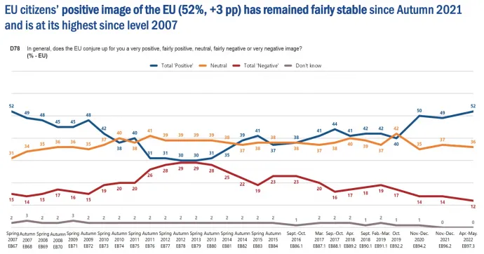 Az Európai Unióról alkotott kép uniós átlaga 2007 és 2022 között. Kék: pozitív; sárga: semleges; vörös: negatív – Forrás: Eurobarometer