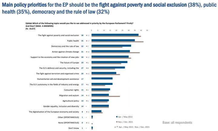 Mivel kellene foglalkoznia az Európai Parlamentnek? Az első öt lehetőség: szegénység elleni küzdelem; közegészségügy; demokrácia és jogállamiság; klímavédelem; gazdaságvédelem és munkahelyteremtés. Sötétkékkel a 2022. tavaszi, szürkével a 2021. őszi adatok – Forrás: Eurobarometer