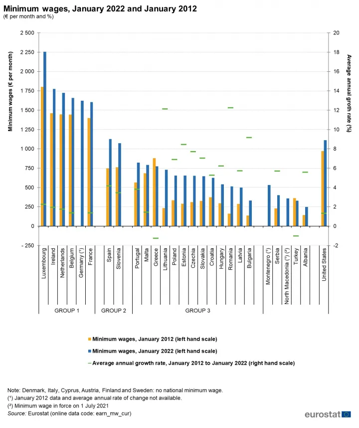A minimálbér alakulása az Európai Unióban Fotó: Eurostat