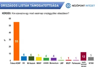 Nézőpont: Fidesz–KDNP 55%, majd egy hatalmas szakadék után jön a DK és a Mi Hazánk