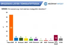 Nézőpont: Fidesz–KDNP 55%, majd egy hatalmas szakadék után jön a DK és a Mi Hazánk