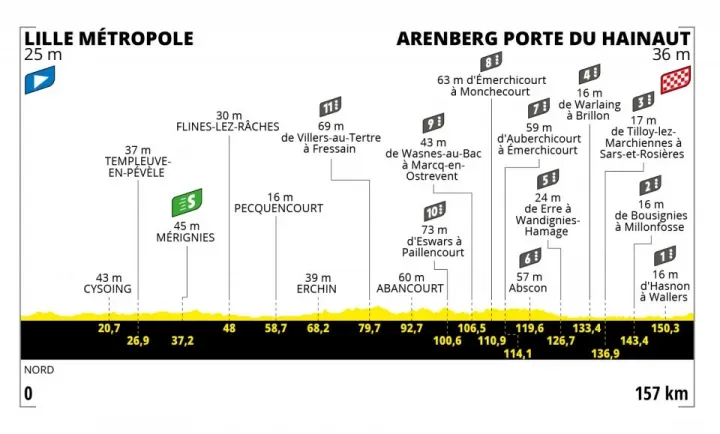 A Tour de France 5. szakaszának szintrajza – Forrás: letour.fr