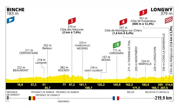A Tour de France hatodik szakaszának profilja – Fotó: letour.fr