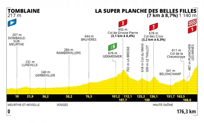 A Tour de France 7. szakaszának szintrajza – Forrás: letour.fr