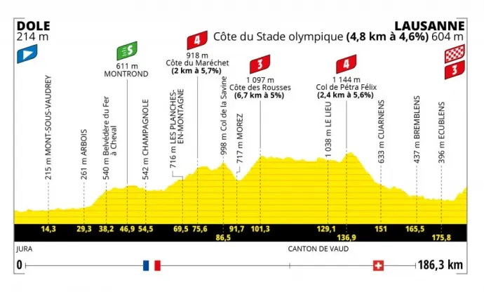 A Tour de France 8. etapjának profilja – Fotó: letour.fr