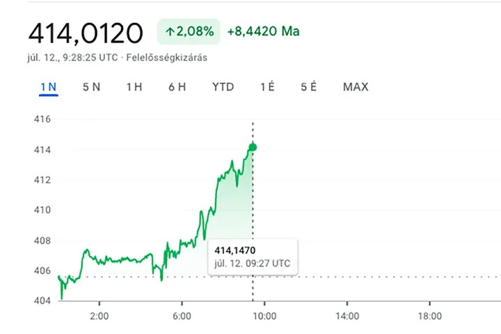 Forrás: Google Finance