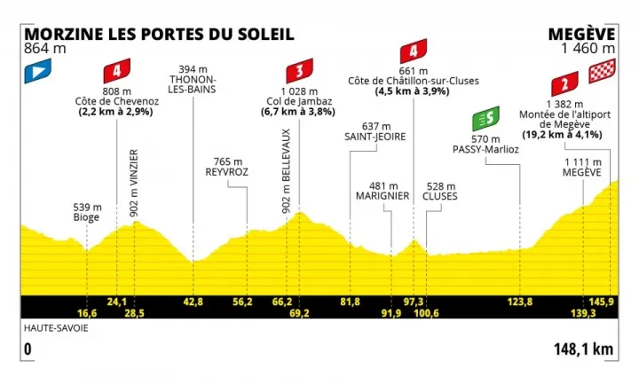 A Tour de France 10. szakaszának szintrajza – Forrás: letour.fr