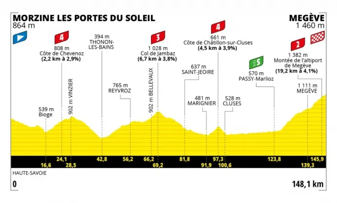A Tour de France 10. szakaszának szintrajza – Forrás: letour.fr