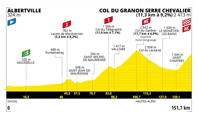 A Tour de France 11. szakaszának profilja – Fotó: letour.fr