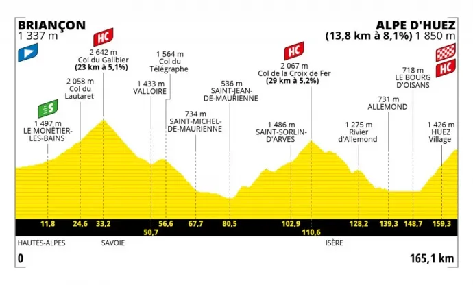 A Tour de France 12. szakaszának szintrajza – Forrás: letour.fr