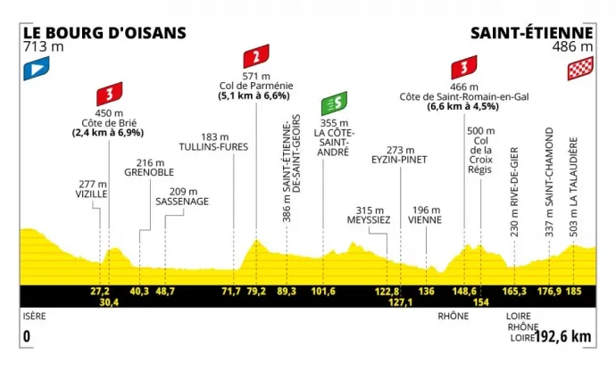 A Tour de France 13. szakaszának szintrajza – Forrás: letour.fr