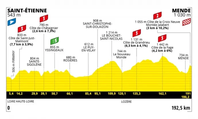 A Tour de France 14. szakaszának szintrajza – Forrás: letour.fr