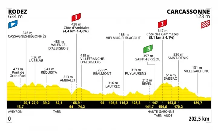 A Tour de France 15. szakaszának szintrajza – Forrás: letour.fr