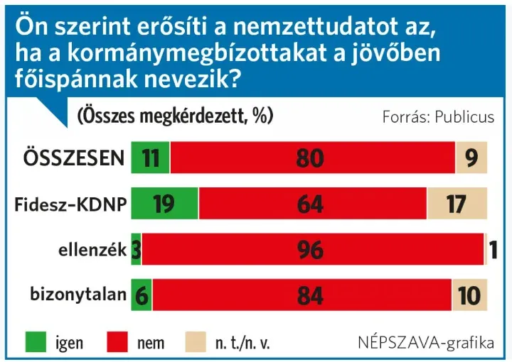 Forrás: Publicus Intézet / Népszava