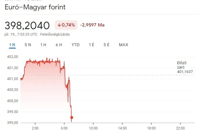 Erősödött a forint, ismét 400 alatt az euró