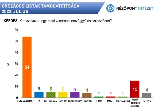 A Nézőpont Intézet szerint a katatüntetés nincs hatással a Fidesz támogatottságára
