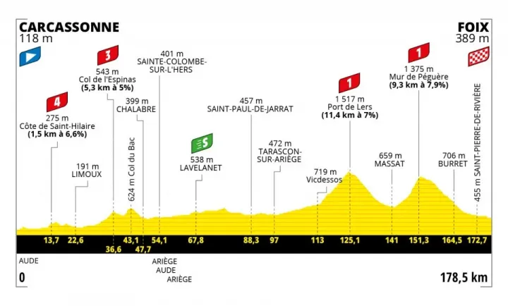A Tour de France 16. szakaszának profilja – Fotó: letour.fr