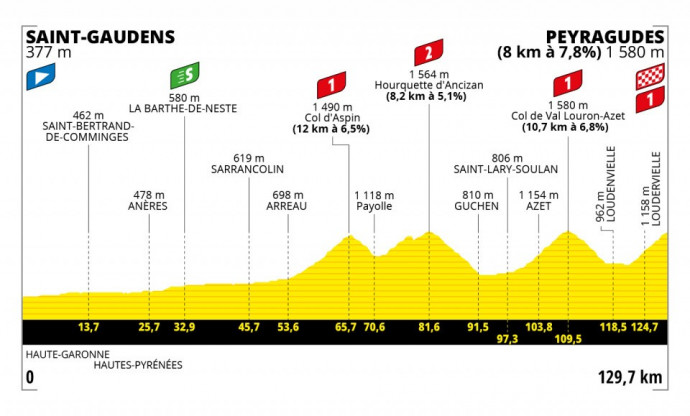 A Tour de France 17. szakaszának profilja – Fotó: letour.fr