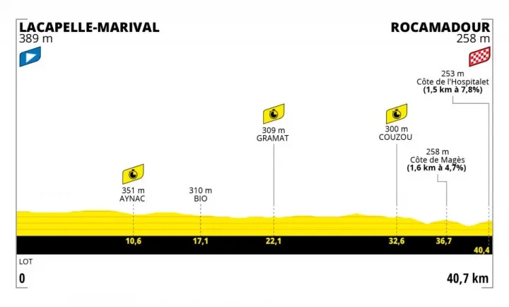 A Tour de France 20. szakaszának szintrajza – Forrás: letour.fr