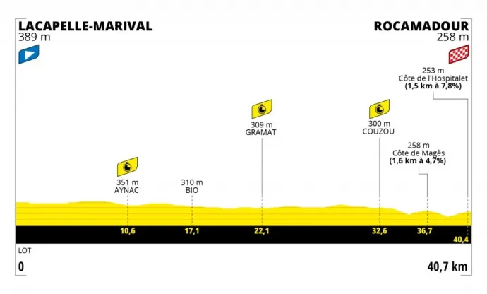 A Tour de France 20. szakaszának szintrajza – Forrás: letour.fr