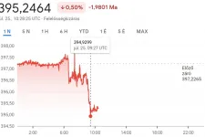 Megint erősödött a forint, 395 alá is benézett az euró