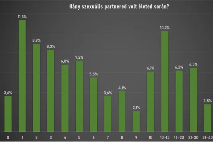 12 ezer magyar vallott szexuális szokásairól, az alkalmi szexről is