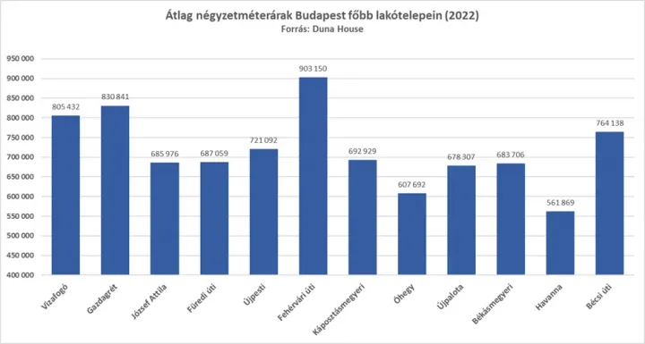 Az átlag négyzetméterárak Budapest főbb lakótelepein, 2022 – forrás: Duna House