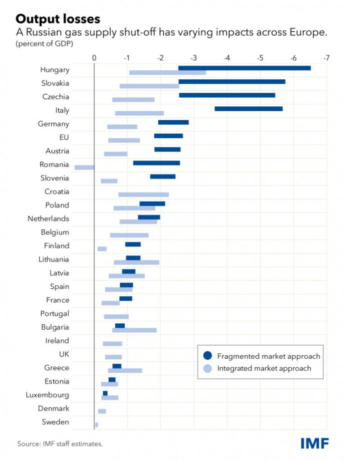 GDP-visszaesés az orosz gázszállítás azonnali és teljes leállítása esetén. Fragmented market approach: az országok egyénileg reagálnak; Integrated market approach: az EU egységesen reagál. Forrás: IMF