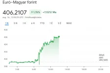 Tovább zuhan a forint, már a 406 forintot is átlépte az euró