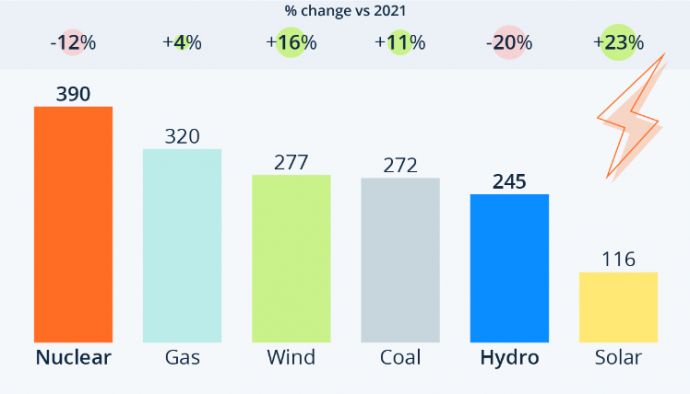 Az európai elektromos áram termelés zuhan az aszállyal – elektromos áram termelés év/év alapú változása 2022 első félévében szemben 2021 első félévével, TWh / Forrás: Rystad Energy